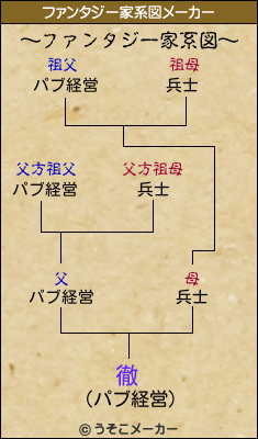 徹のファンタジー家系図メーカー結果