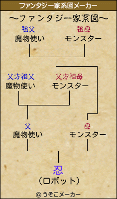 忍のファンタジー家系図メーカー結果