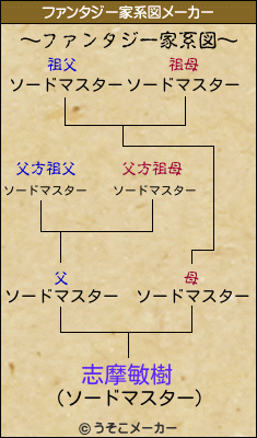 志摩敏樹のファンタジー家系図メーカー結果