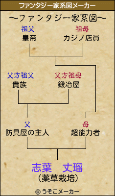 志葉　丈瑠のファンタジー家系図メーカー結果