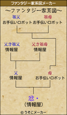 忿Ƿのファンタジー家系図メーカー結果