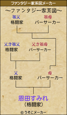 恩田すみれのファンタジー家系図メーカー結果