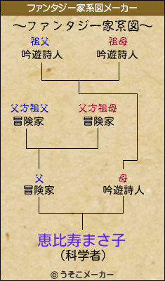 恵比寿まさ子のファンタジー家系図メーカー結果