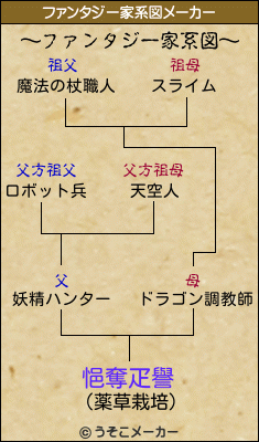 悒奪疋譽のファンタジー家系図メーカー結果