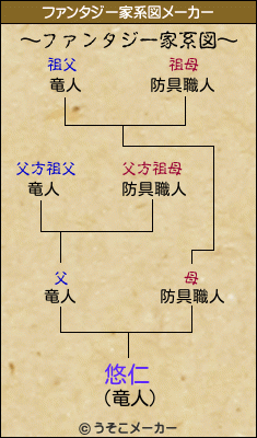 悠仁のファンタジー家系図メーカー結果