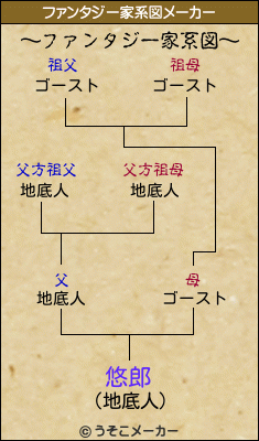 悠郎のファンタジー家系図メーカー結果