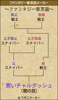 悪いチャルダッシュのファンタジー家系図メーカー結果