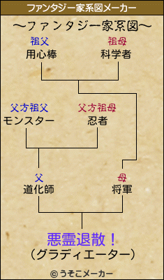 悪霊退散！のファンタジー家系図メーカー結果