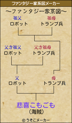 悲喜こもごものファンタジー家系図メーカー結果