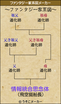 情報統合思念体のファンタジー家系図メーカー結果