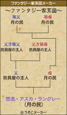 惣流・アスカ・ラングレーのファンタジー家系図メーカー結果