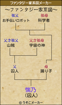 惴乃のファンタジー家系図メーカー結果