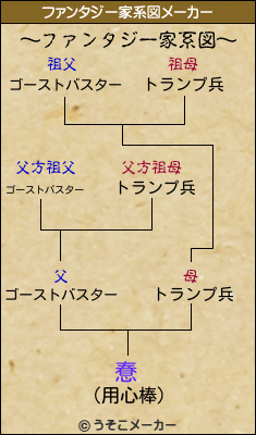 惷のファンタジー家系図メーカー結果