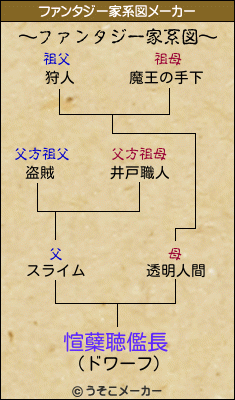 愃蘖聴儖長のファンタジー家系図メーカー結果