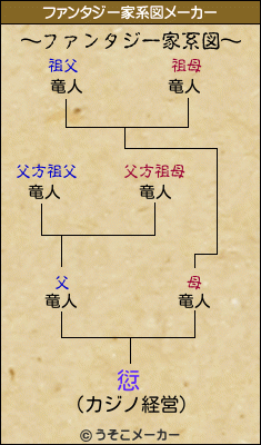 愆のファンタジー家系図メーカー結果