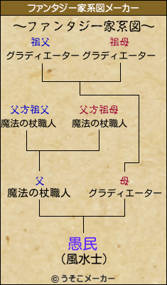 愚民のファンタジー家系図メーカー結果