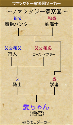 愛ちゃんのファンタジー家系図メーカー結果