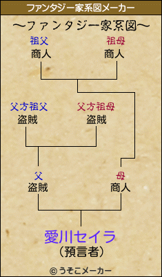 愛川セイラのファンタジー家系図メーカー結果