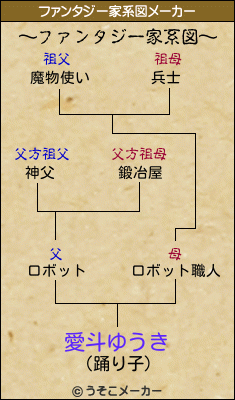 愛斗ゆうきのファンタジー家系図メーカー結果