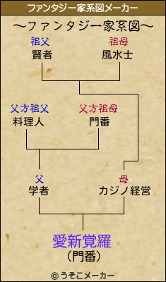 愛新覚羅のファンタジー家系図メーカー結果