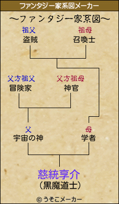 慈統享介のファンタジー家系図メーカー結果