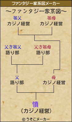 憤のファンタジー家系図メーカー結果