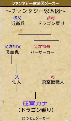 成宮カナのファンタジー家系図メーカー結果