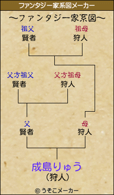 成島りゅうのファンタジー家系図