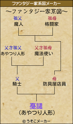 戞譴のファンタジー家系図メーカー結果