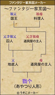 戮个のファンタジー家系図メーカー結果