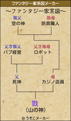 戮のファンタジー家系図メーカー結果