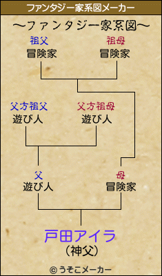 戸田アイラのファンタジー家系図メーカー結果