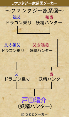 戸田陽介のファンタジー家系図メーカー結果