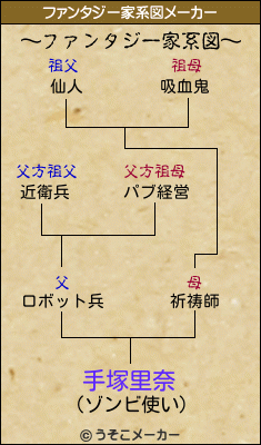 手塚里奈のファンタジー家系図メーカー結果