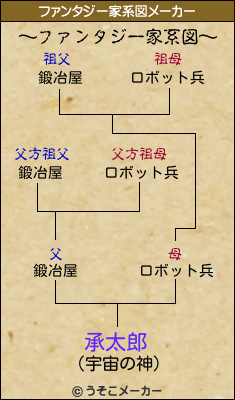 承太郎のファンタジー家系図メーカー結果