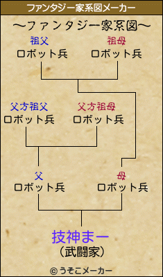 技神まーのファンタジー家系図メーカー結果