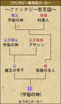 抔のファンタジー家系図メーカー結果