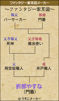 折部やすなのファンタジー家系図メーカー結果