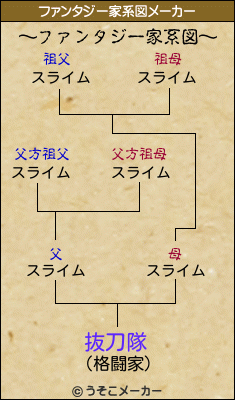 抜刀隊のファンタジー家系図メーカー結果