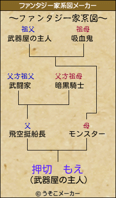 押切　もえのファンタジー家系図メーカー結果