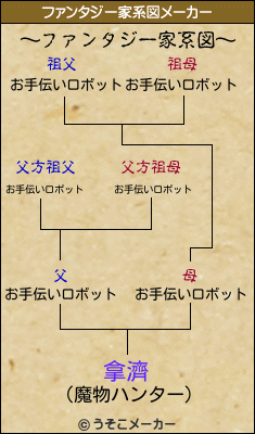 拿濟のファンタジー家系図メーカー結果