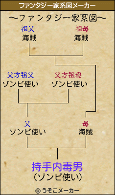 持手内毒男のファンタジー家系図メーカー結果