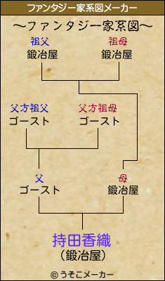 持田香織のファンタジー家系図メーカー結果