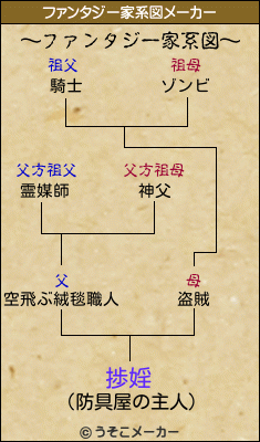 捗婬のファンタジー家系図メーカー結果