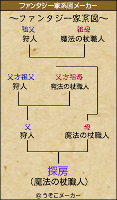 探房のファンタジー家系図メーカー結果