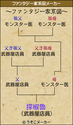 探椒魯のファンタジー家系図メーカー結果