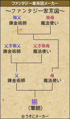 揃のファンタジー家系図メーカー結果