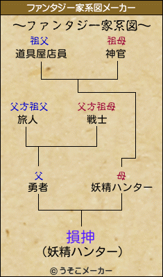 損抻のファンタジー家系図メーカー結果