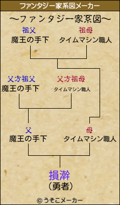 損澣のファンタジー家系図メーカー結果