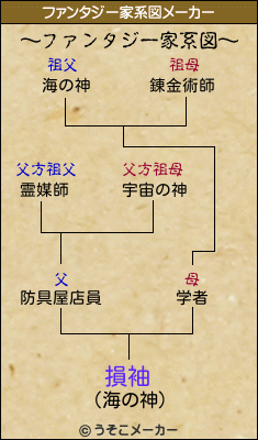 損袖のファンタジー家系図メーカー結果